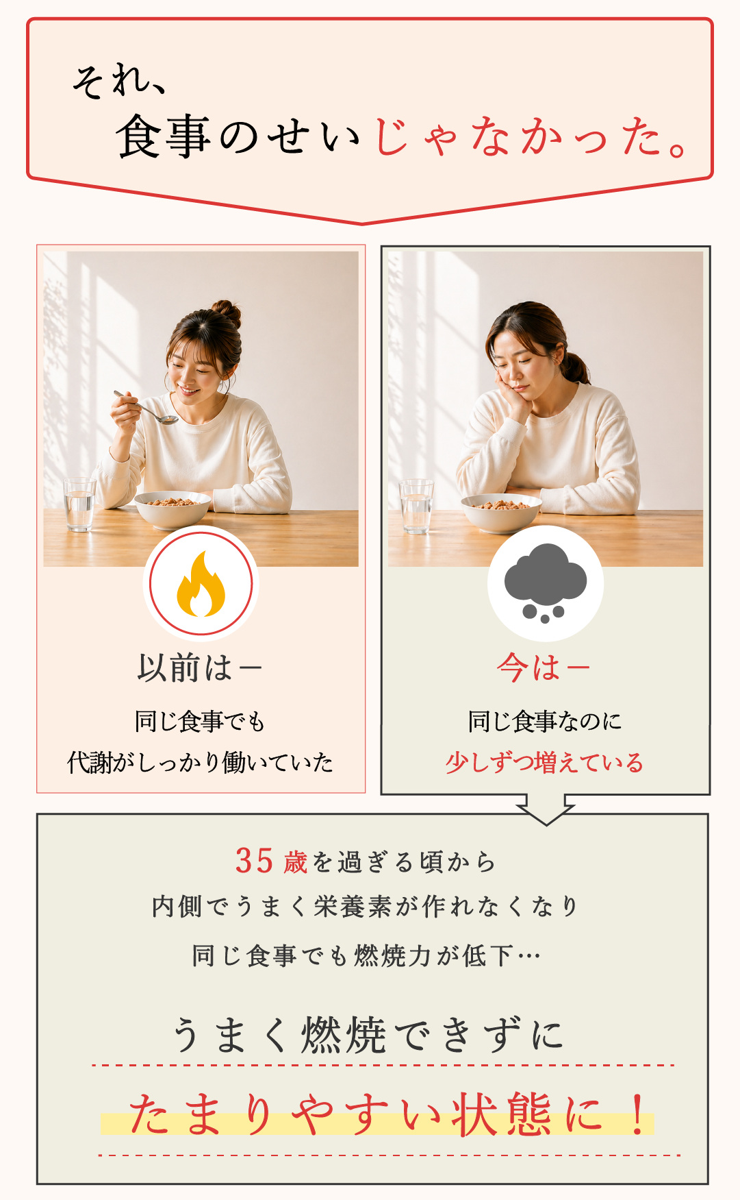 それ、食事の性じゃなかった。３５歳を過ぎるころから内側で上手く栄養素が作れなくなり同じ食事でも燃焼力が低下…上手く燃焼できずにたまりやすい状態に！