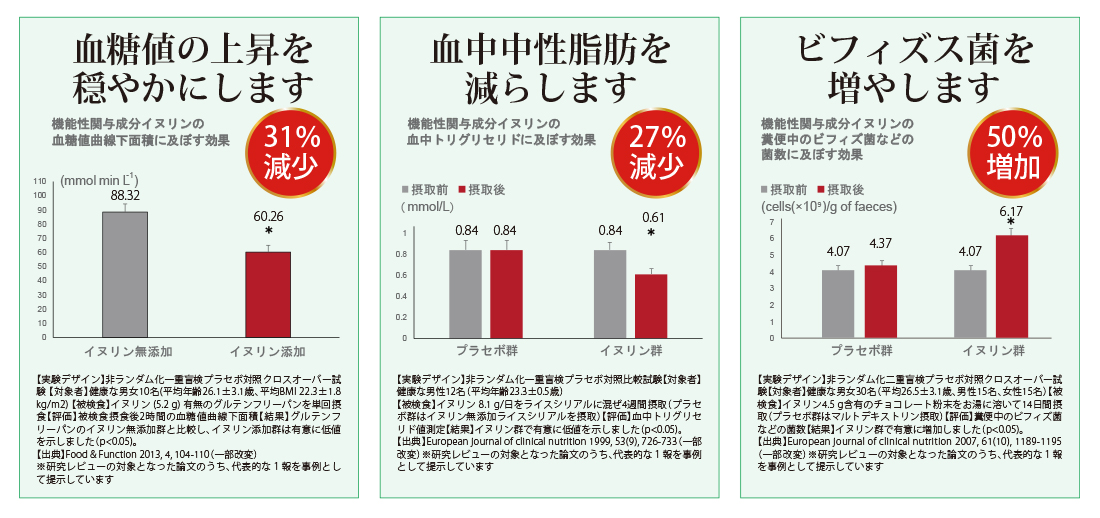 血糖値の上昇を緩やかに/血中中性脂肪を減らす/ビフィズス菌を増やす