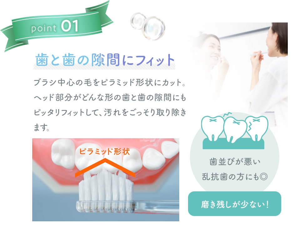 奇跡の歯ブラシPoint01【歯と歯の間にフィット】ブラシ中心の毛をピラミッド形状にカット。ヘッド部分がどんな形の歯と歯の隙間にもピッタリフィットして、汚れをごっそり取り除きます。