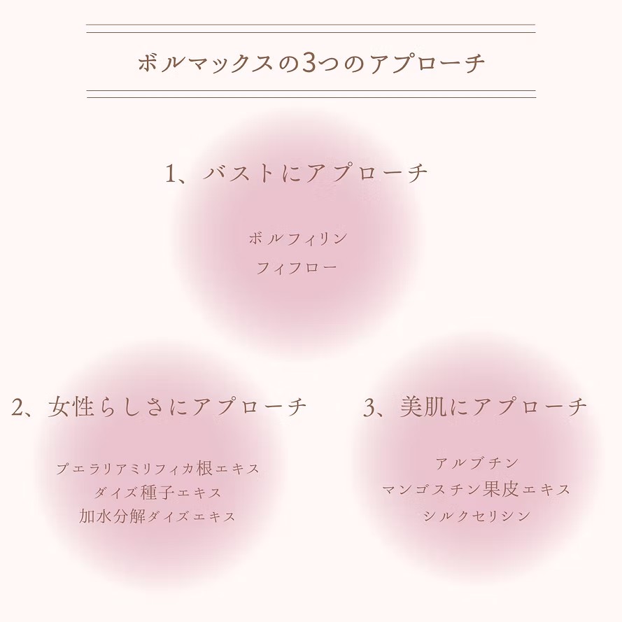 1.バストにアプローチ 2.女性らしさにアプローチ .美肌にアプローチ