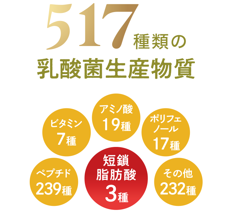 517種類の乳酸菌生産物質